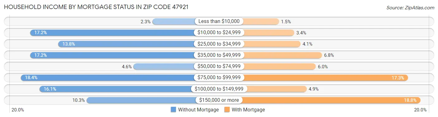 Household Income by Mortgage Status in Zip Code 47921