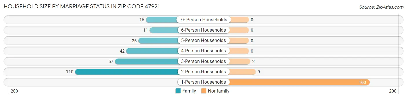 Household Size by Marriage Status in Zip Code 47921
