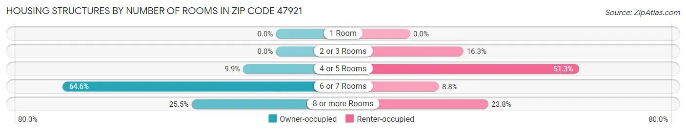 Housing Structures by Number of Rooms in Zip Code 47921