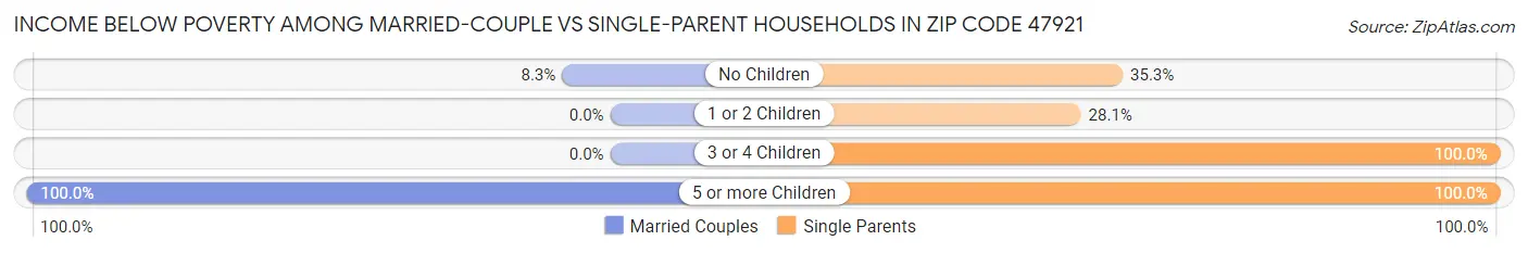 Income Below Poverty Among Married-Couple vs Single-Parent Households in Zip Code 47921