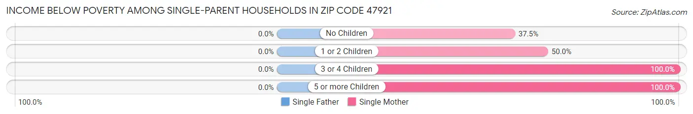 Income Below Poverty Among Single-Parent Households in Zip Code 47921