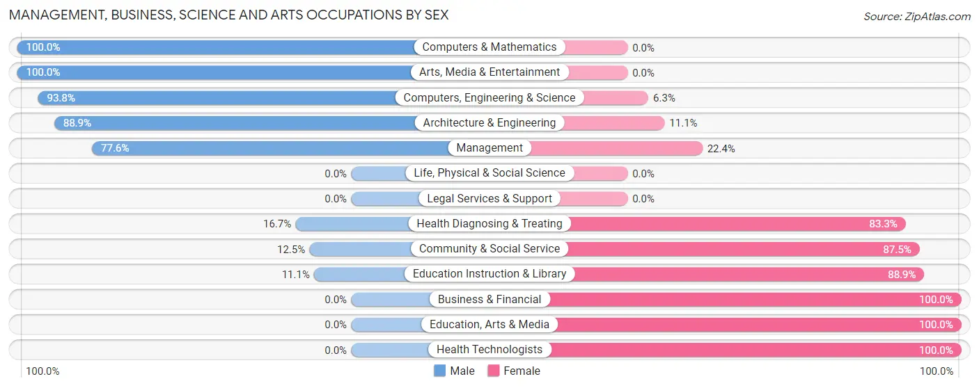 Management, Business, Science and Arts Occupations by Sex in Zip Code 47921