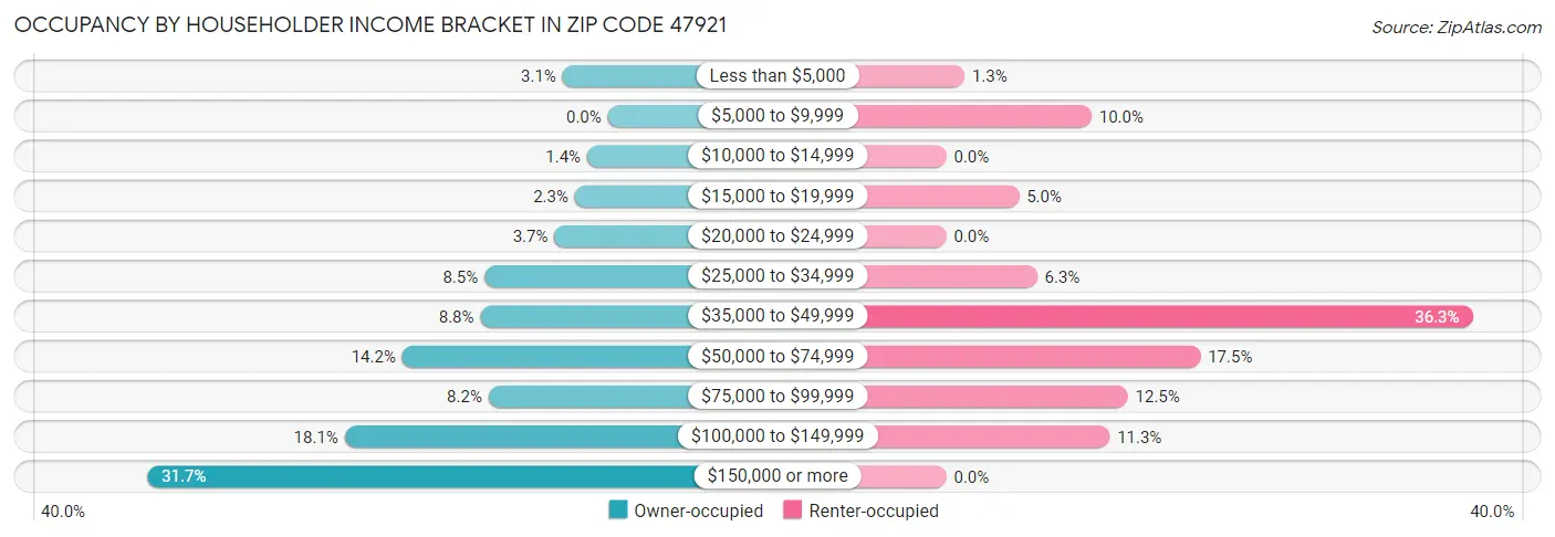 Occupancy by Householder Income Bracket in Zip Code 47921
