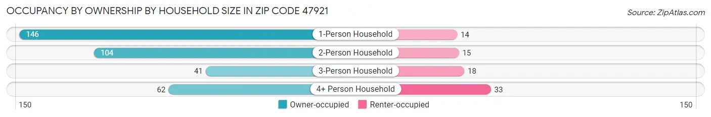 Occupancy by Ownership by Household Size in Zip Code 47921
