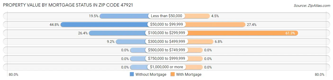 Property Value by Mortgage Status in Zip Code 47921