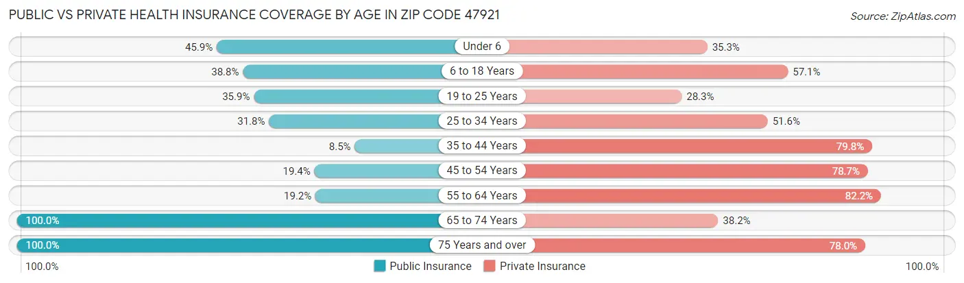 Public vs Private Health Insurance Coverage by Age in Zip Code 47921