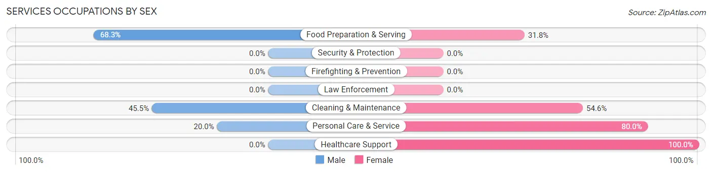 Services Occupations by Sex in Zip Code 47921
