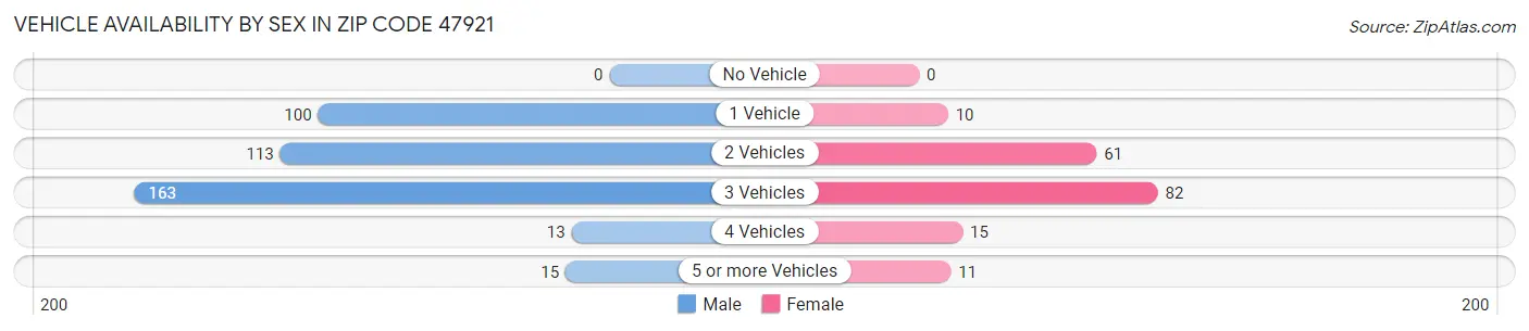 Vehicle Availability by Sex in Zip Code 47921