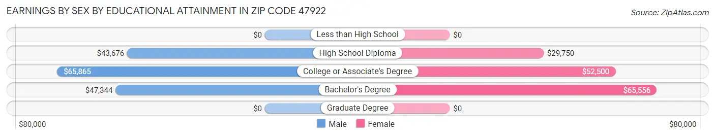 Earnings by Sex by Educational Attainment in Zip Code 47922
