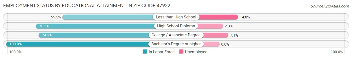 Employment Status by Educational Attainment in Zip Code 47922
