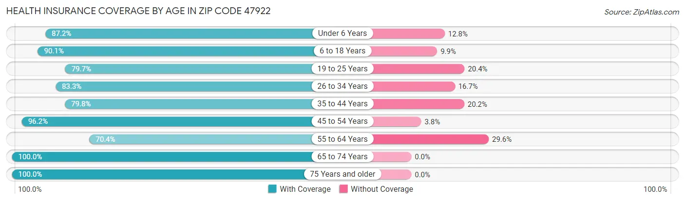 Health Insurance Coverage by Age in Zip Code 47922