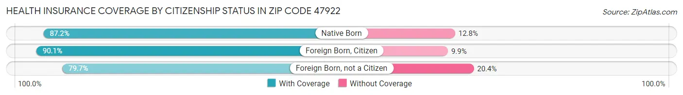 Health Insurance Coverage by Citizenship Status in Zip Code 47922