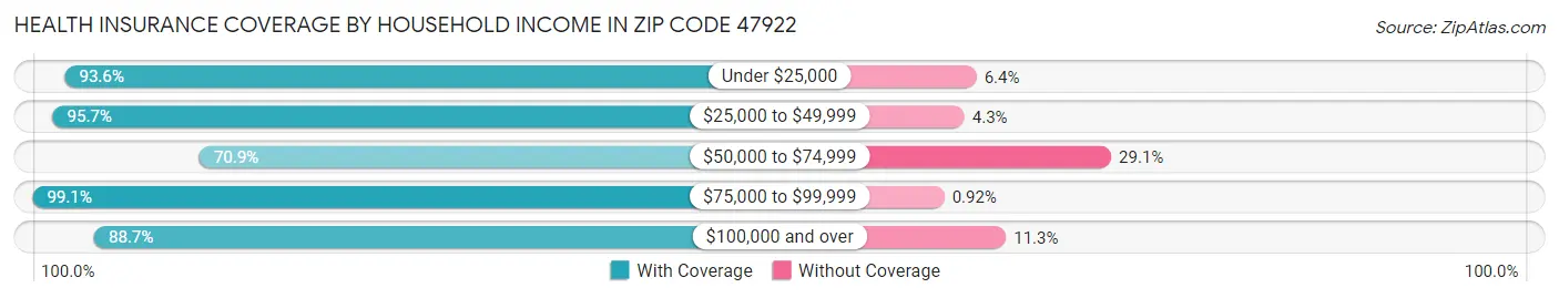 Health Insurance Coverage by Household Income in Zip Code 47922