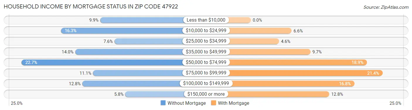 Household Income by Mortgage Status in Zip Code 47922
