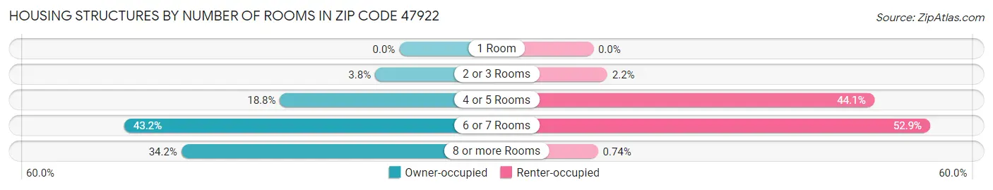 Housing Structures by Number of Rooms in Zip Code 47922