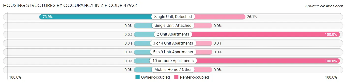 Housing Structures by Occupancy in Zip Code 47922