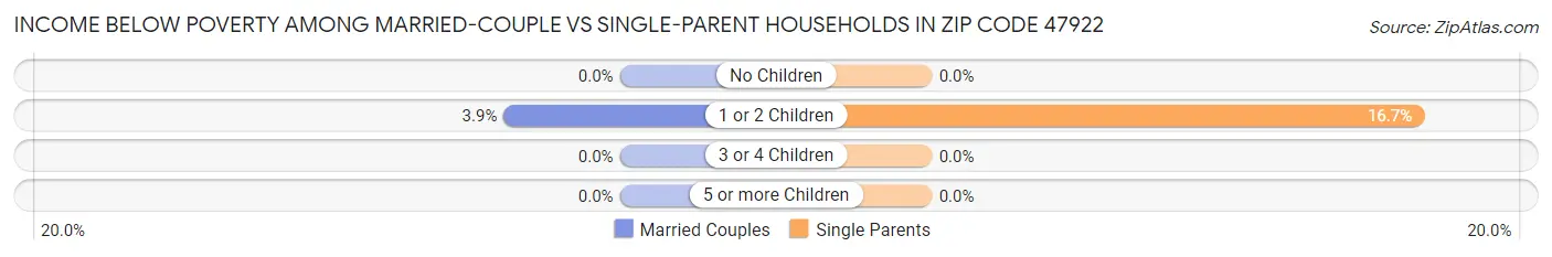 Income Below Poverty Among Married-Couple vs Single-Parent Households in Zip Code 47922