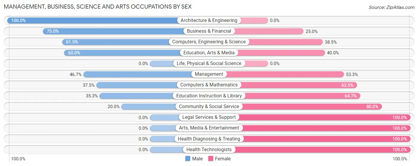 Management, Business, Science and Arts Occupations by Sex in Zip Code 47922