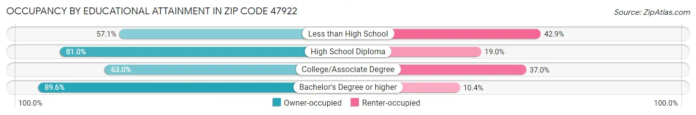 Occupancy by Educational Attainment in Zip Code 47922