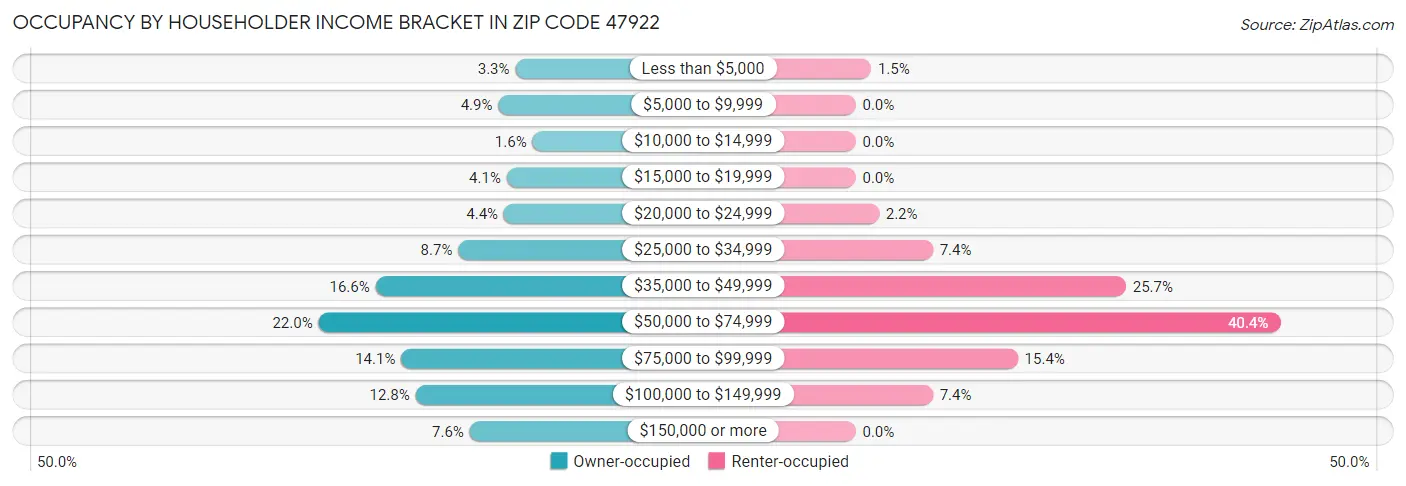 Occupancy by Householder Income Bracket in Zip Code 47922