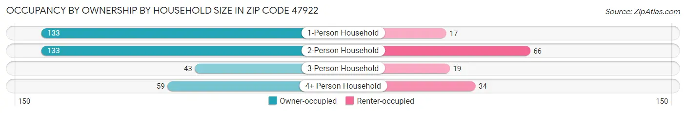 Occupancy by Ownership by Household Size in Zip Code 47922