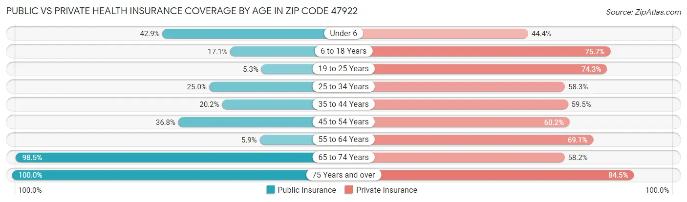 Public vs Private Health Insurance Coverage by Age in Zip Code 47922