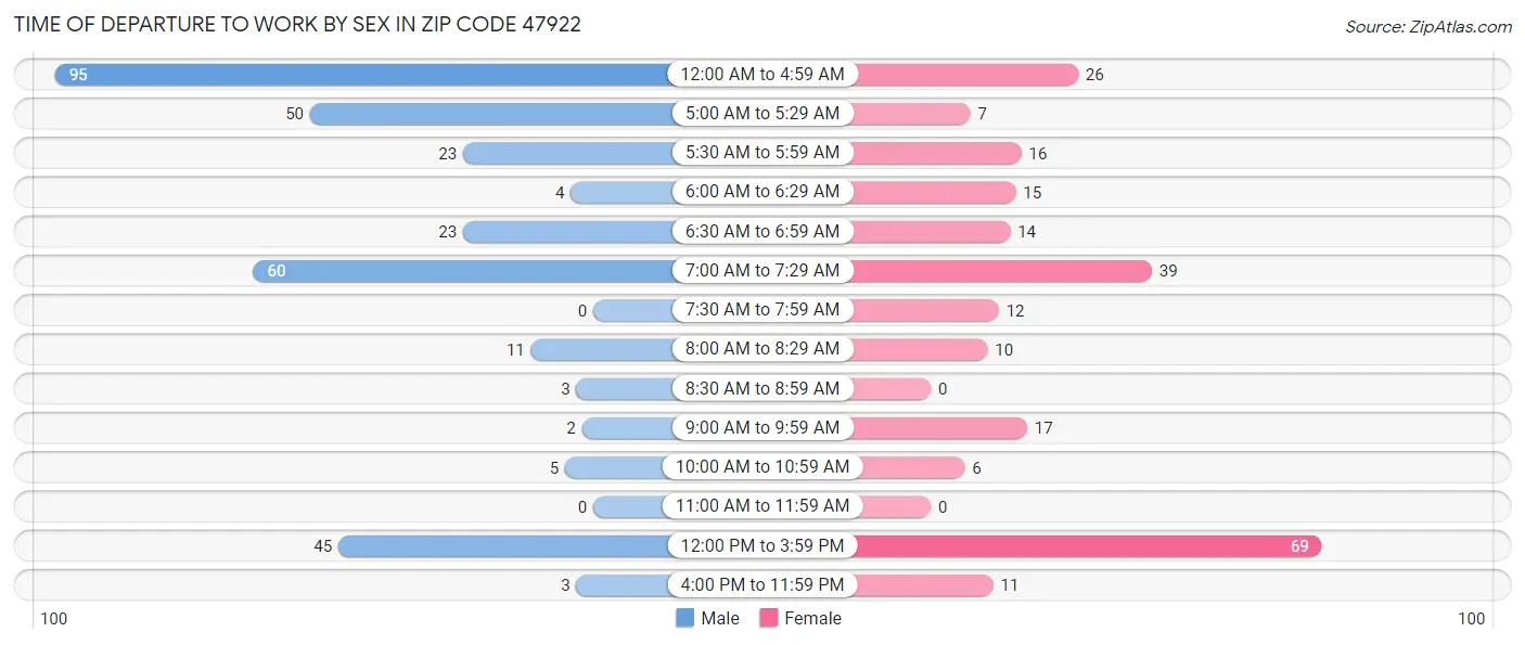 Time of Departure to Work by Sex in Zip Code 47922