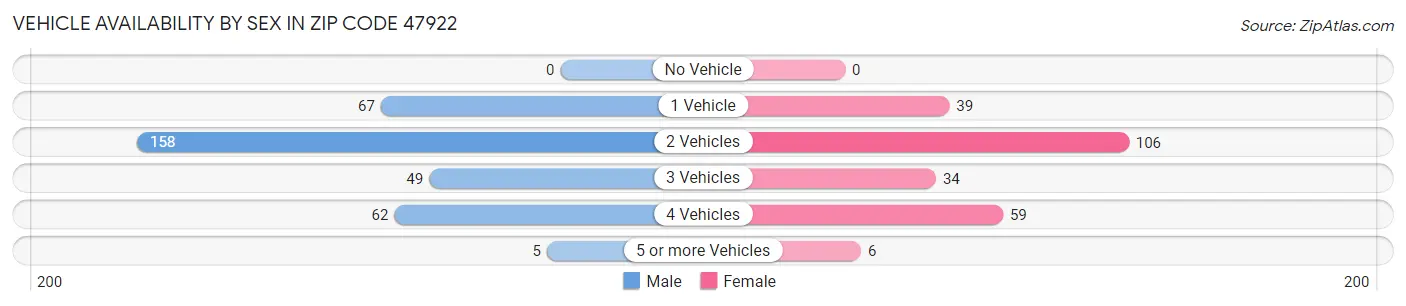Vehicle Availability by Sex in Zip Code 47922