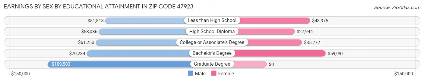 Earnings by Sex by Educational Attainment in Zip Code 47923