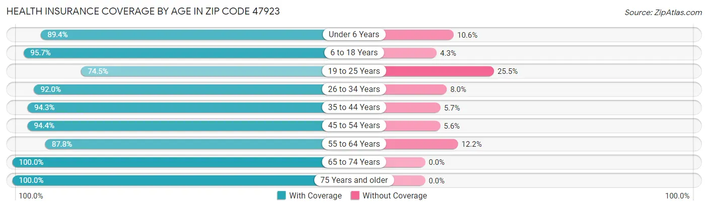 Health Insurance Coverage by Age in Zip Code 47923