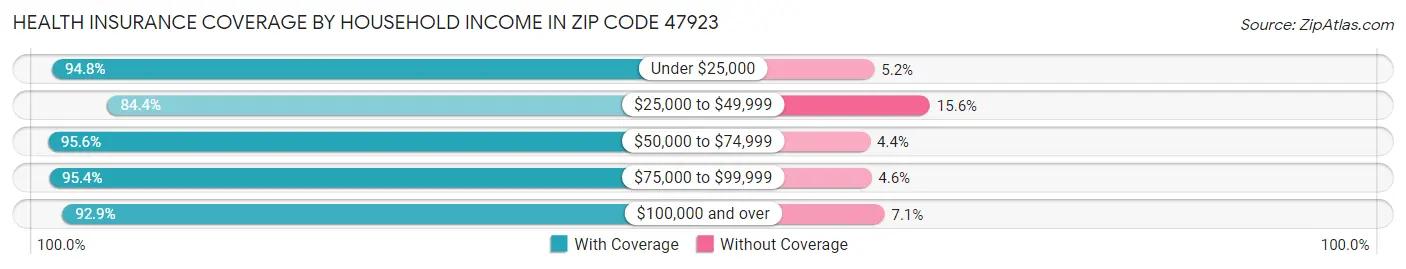 Health Insurance Coverage by Household Income in Zip Code 47923