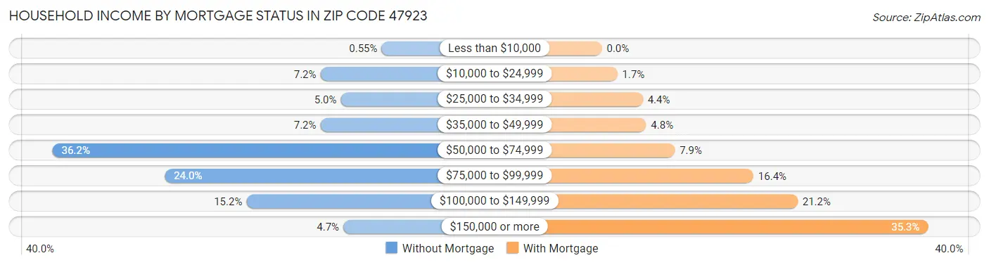 Household Income by Mortgage Status in Zip Code 47923
