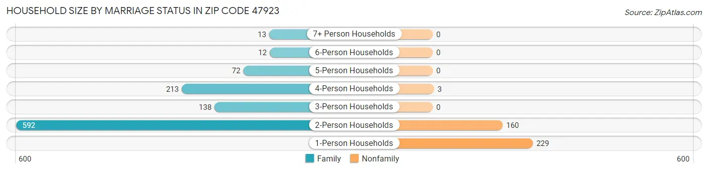 Household Size by Marriage Status in Zip Code 47923