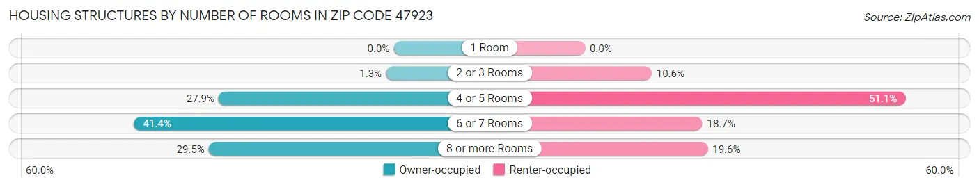 Housing Structures by Number of Rooms in Zip Code 47923