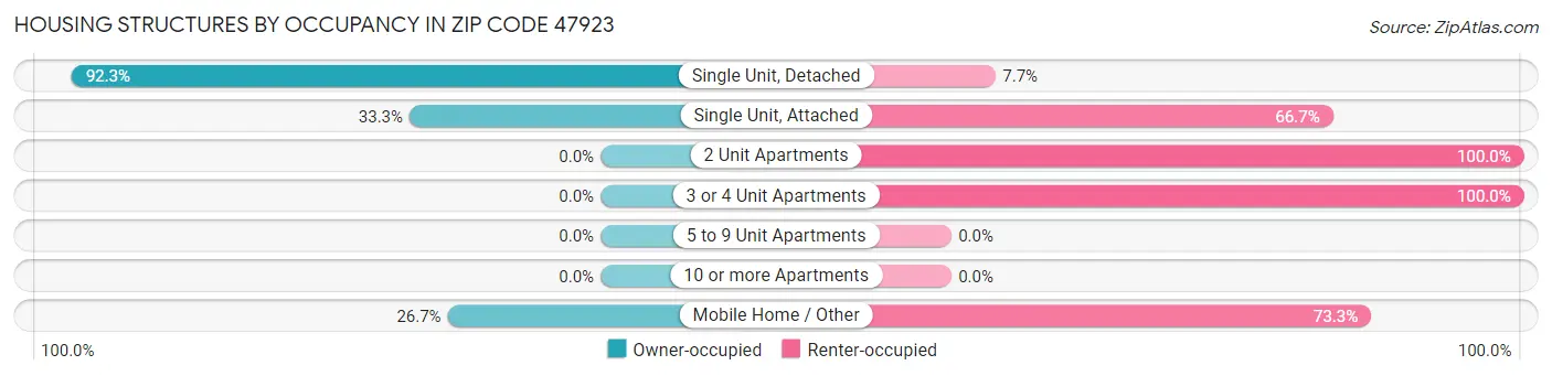 Housing Structures by Occupancy in Zip Code 47923