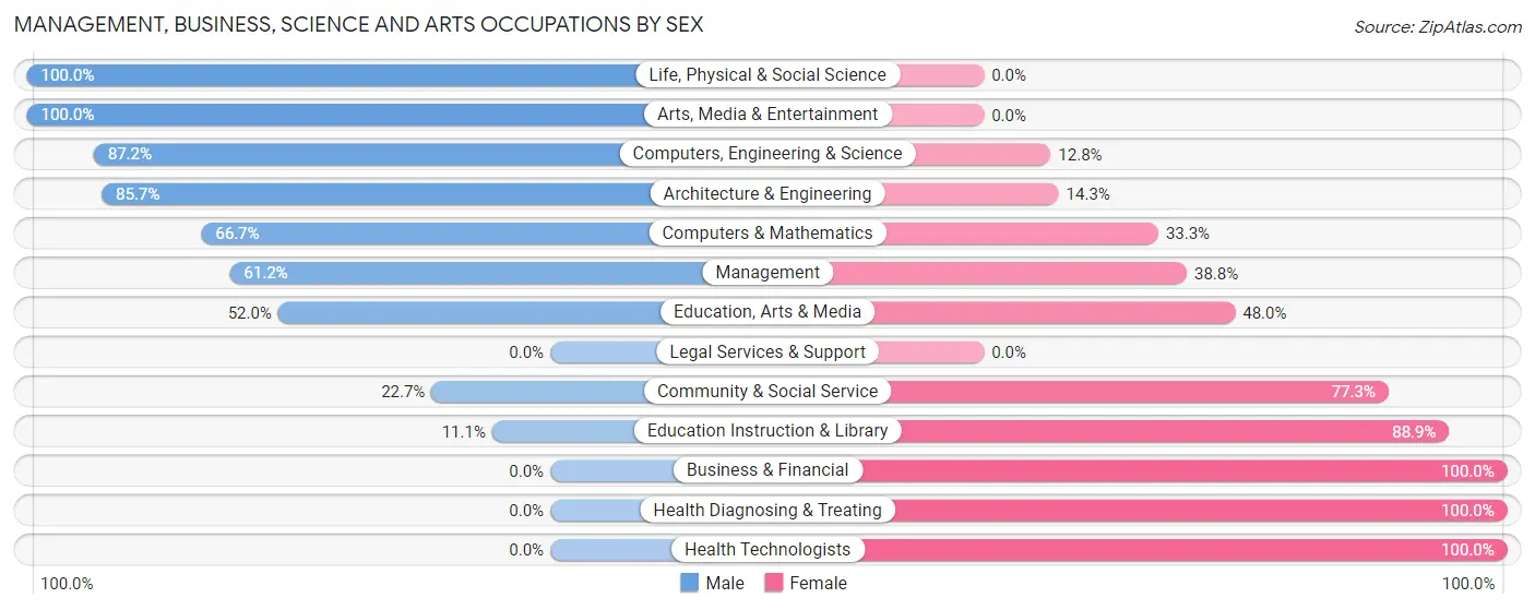 Management, Business, Science and Arts Occupations by Sex in Zip Code 47923