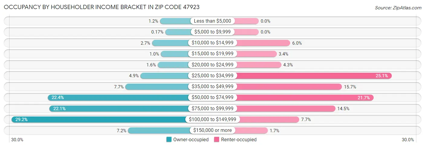 Occupancy by Householder Income Bracket in Zip Code 47923