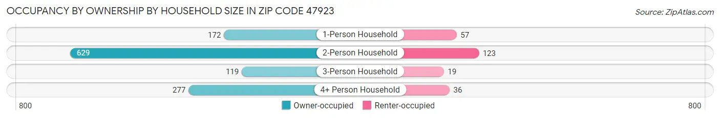 Occupancy by Ownership by Household Size in Zip Code 47923
