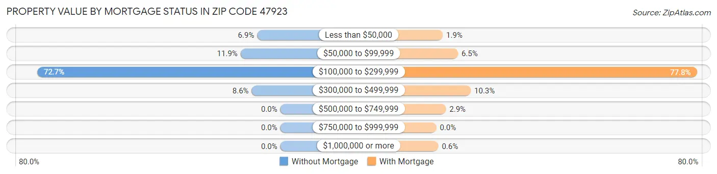 Property Value by Mortgage Status in Zip Code 47923