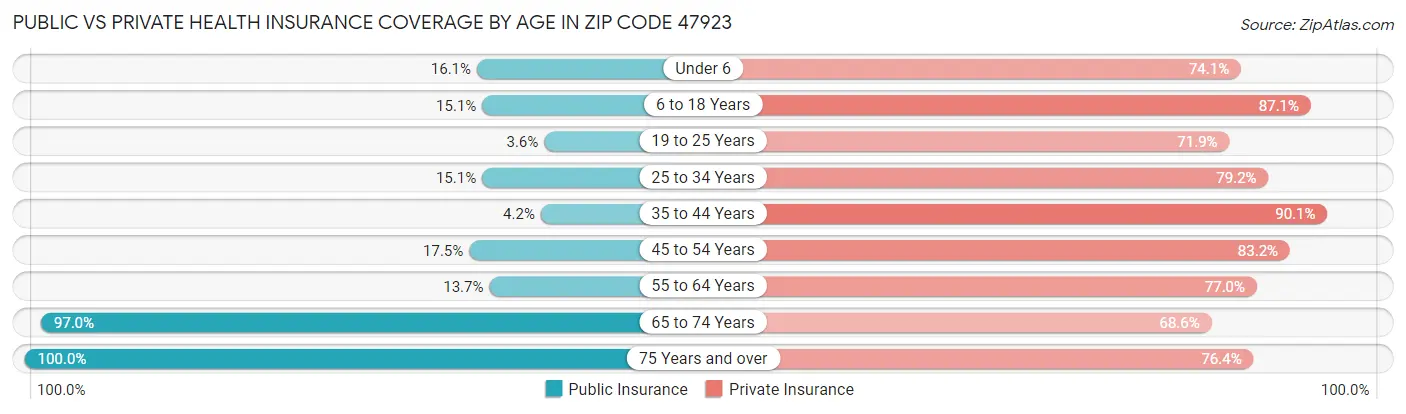Public vs Private Health Insurance Coverage by Age in Zip Code 47923