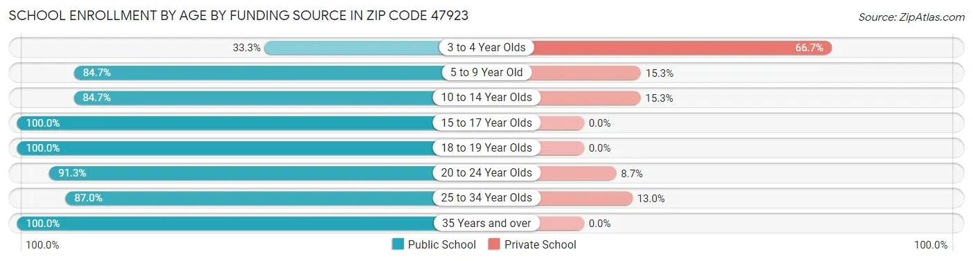 School Enrollment by Age by Funding Source in Zip Code 47923