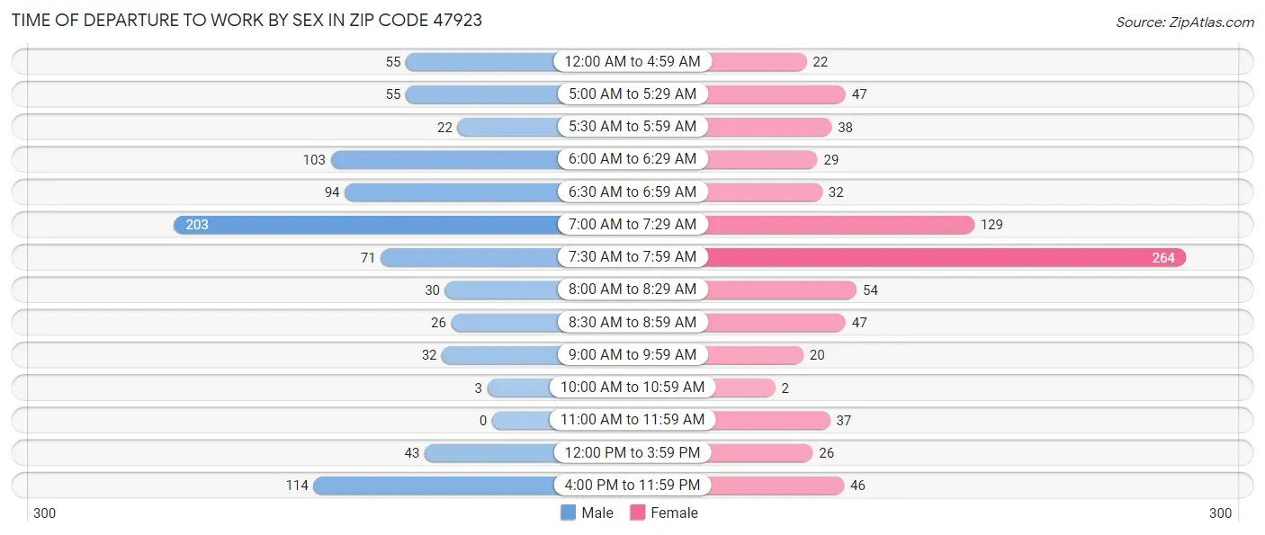 Time of Departure to Work by Sex in Zip Code 47923