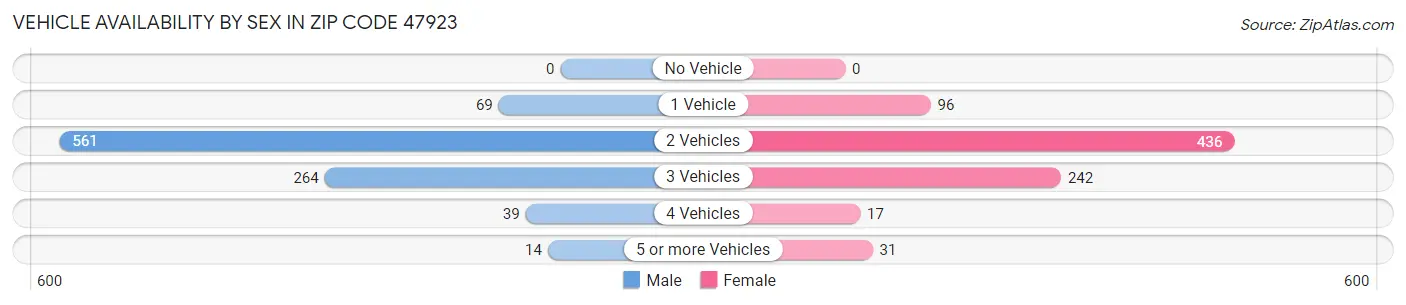 Vehicle Availability by Sex in Zip Code 47923