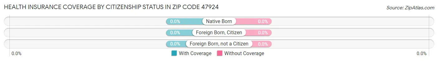 Health Insurance Coverage by Citizenship Status in Zip Code 47924