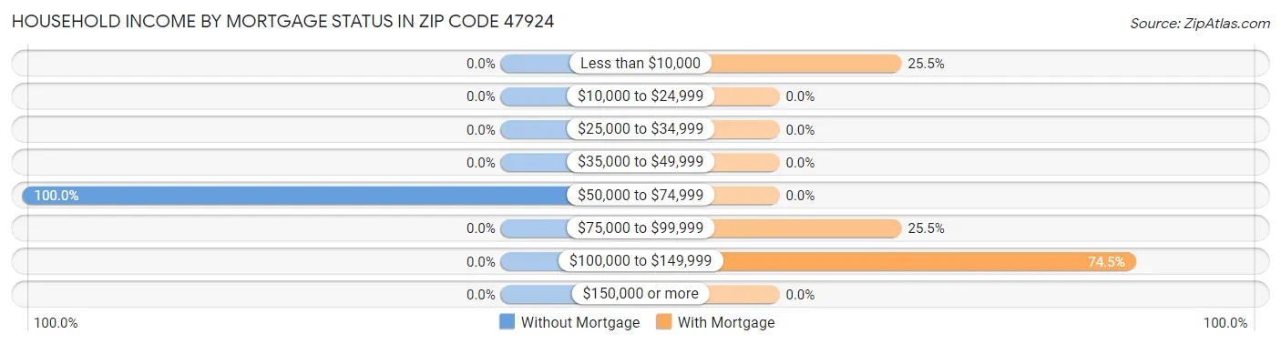 Household Income by Mortgage Status in Zip Code 47924