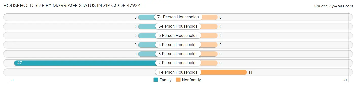 Household Size by Marriage Status in Zip Code 47924