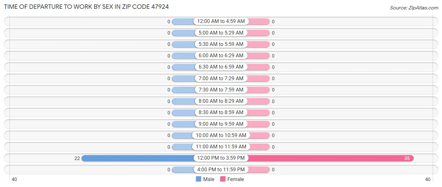 Time of Departure to Work by Sex in Zip Code 47924