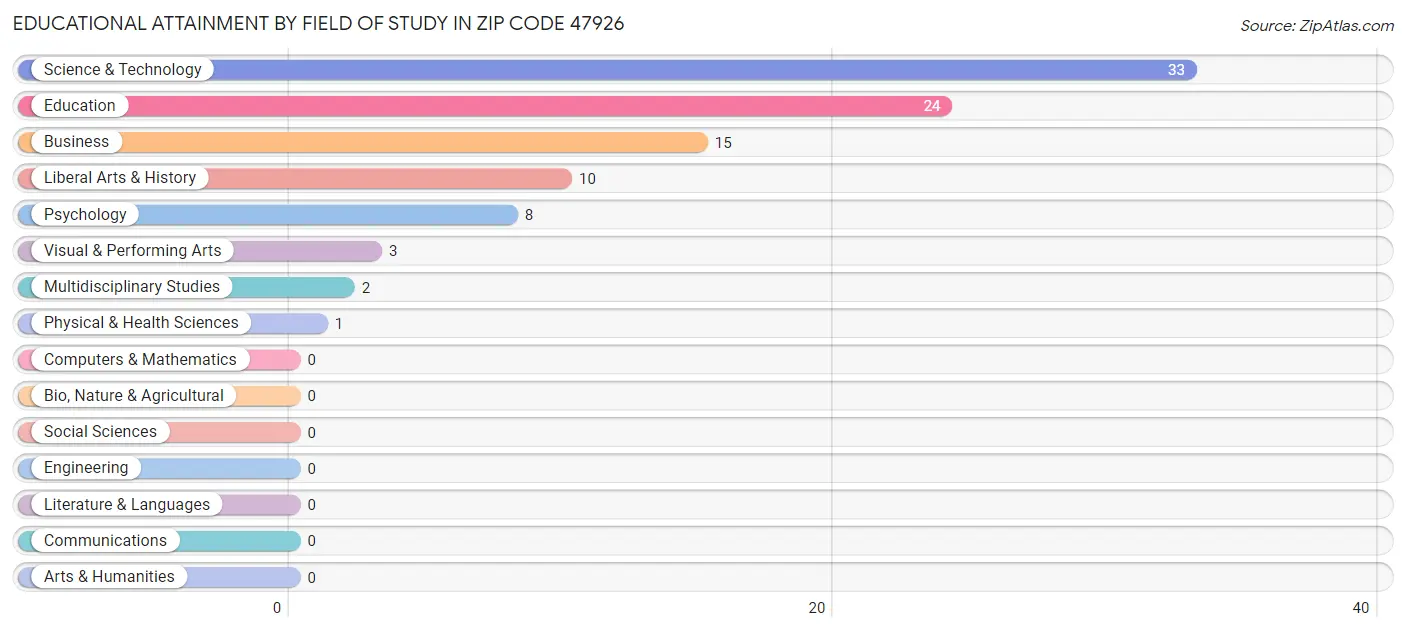 Educational Attainment by Field of Study in Zip Code 47926