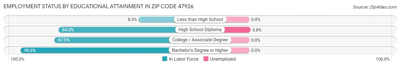 Employment Status by Educational Attainment in Zip Code 47926