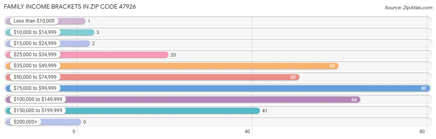 Family Income Brackets in Zip Code 47926